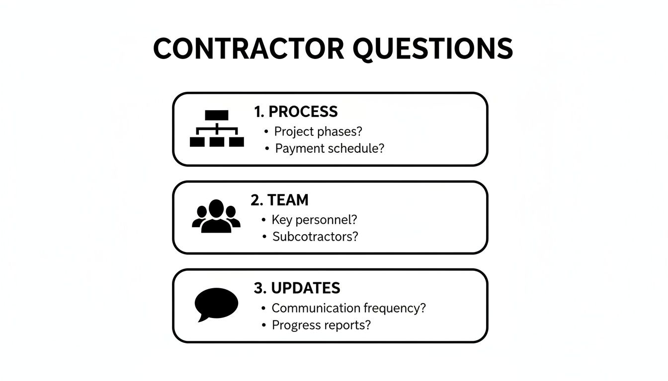 A graphic showing contractor questions about project process, team, and communication updates.
