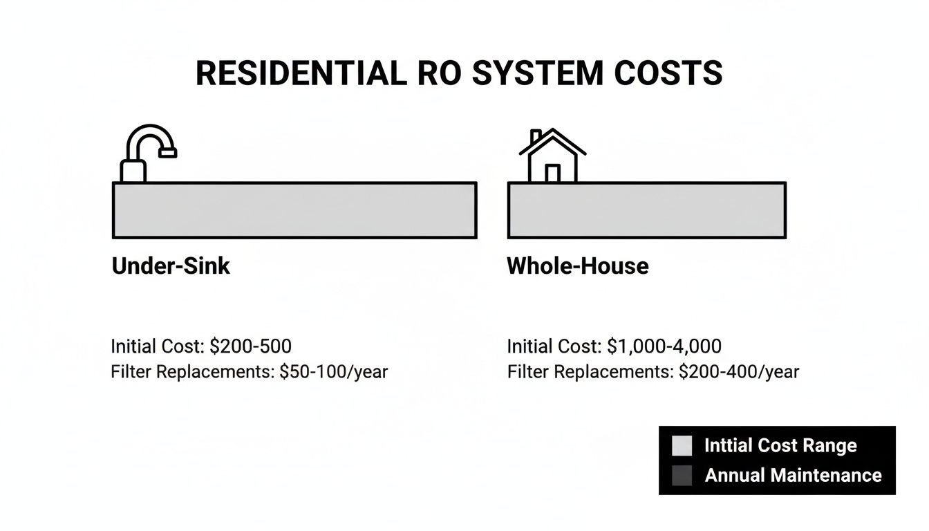 A diagram comparing initial and annual costs for under-sink and whole-house residential RO water filtration systems.