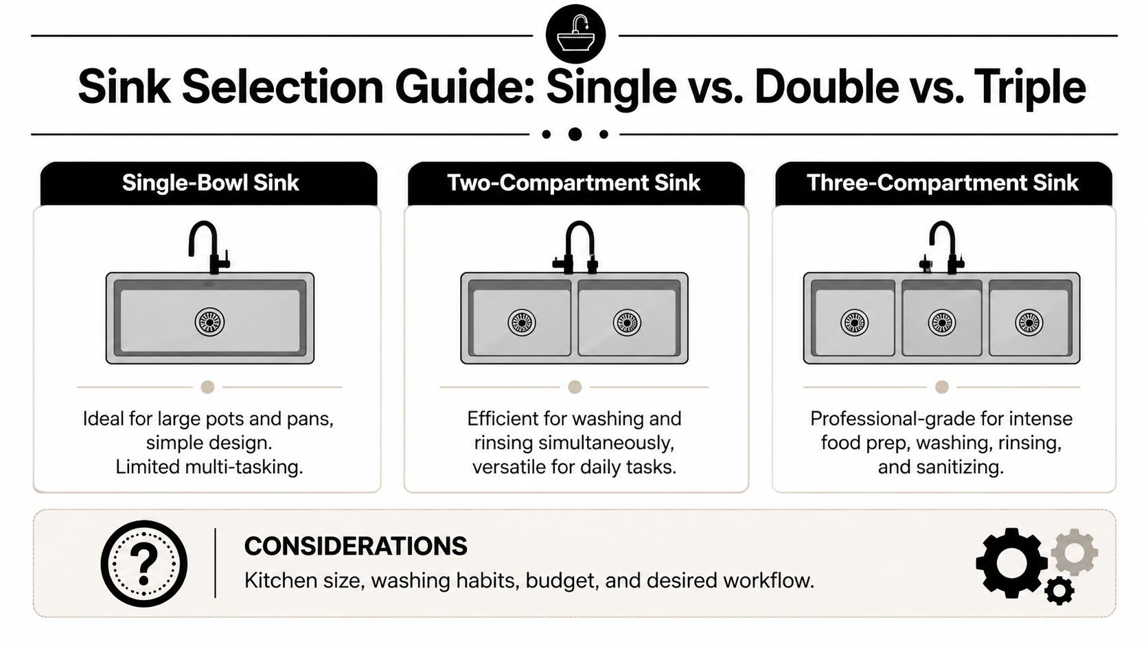 A comparison guide showing single, double, and triple compartment kitchen sinks with their primary features and usage.