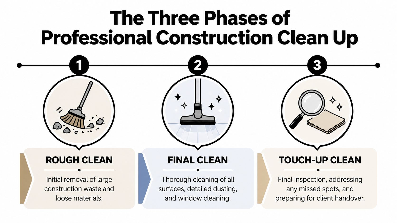 A visual guide illustrating the three phases of professional construction clean up: rough, final, and touch-up cleaning.