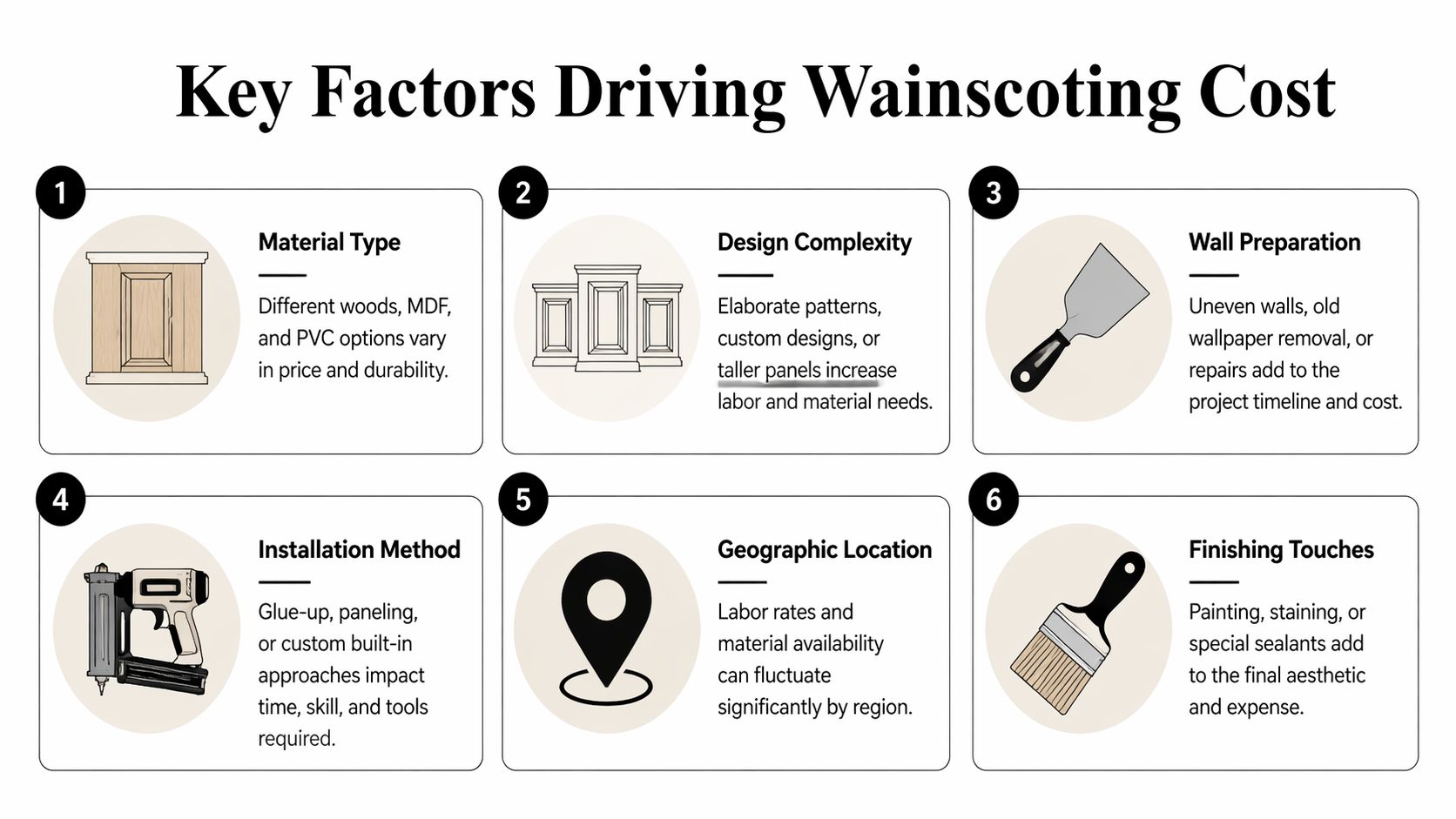 An infographic titled Key Factors Driving Wainscoting Cost listing six main elements affecting renovation pricing.