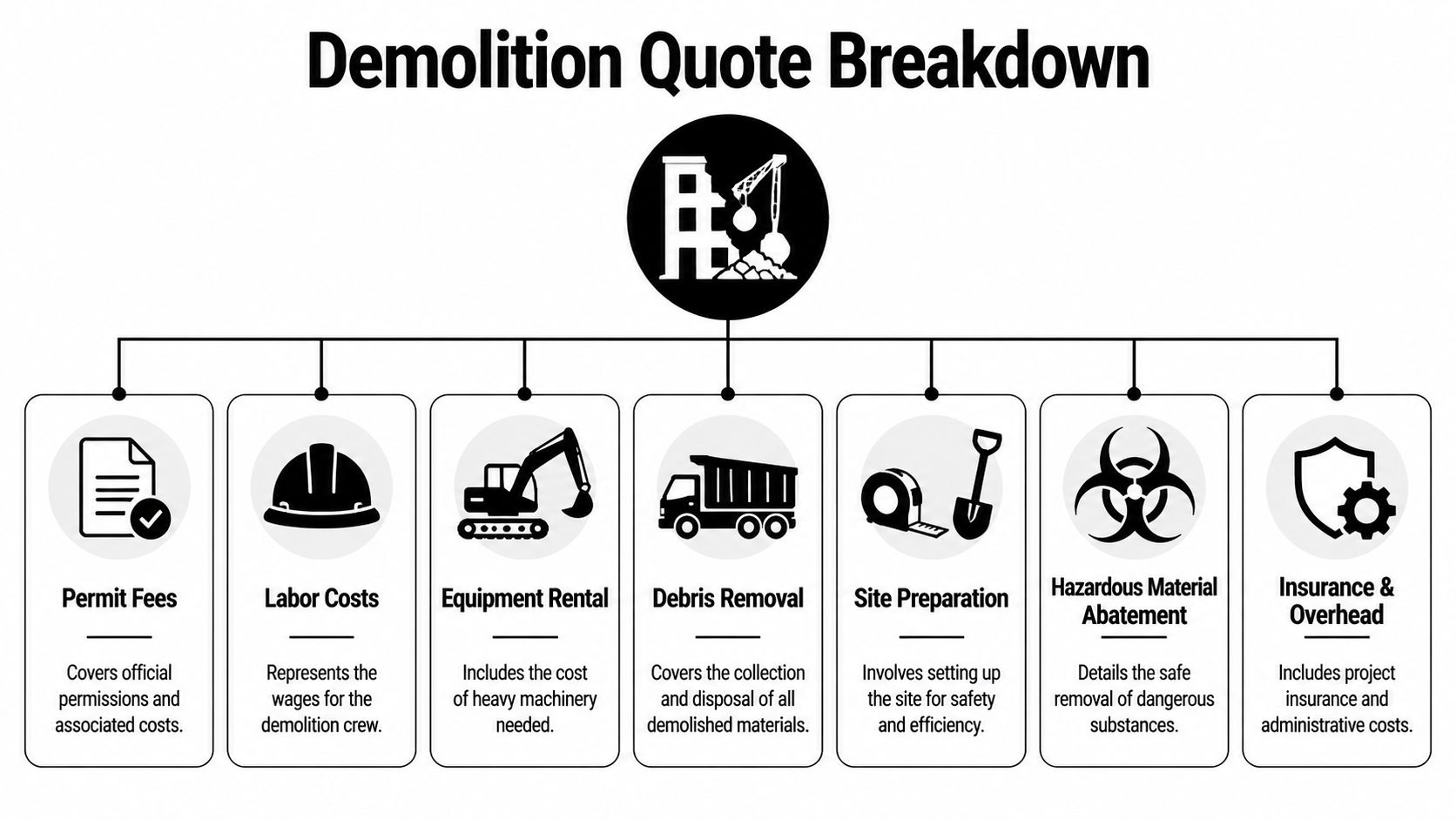 A flow chart illustrating the breakdown of various costs associated with professional demolition services and project management.