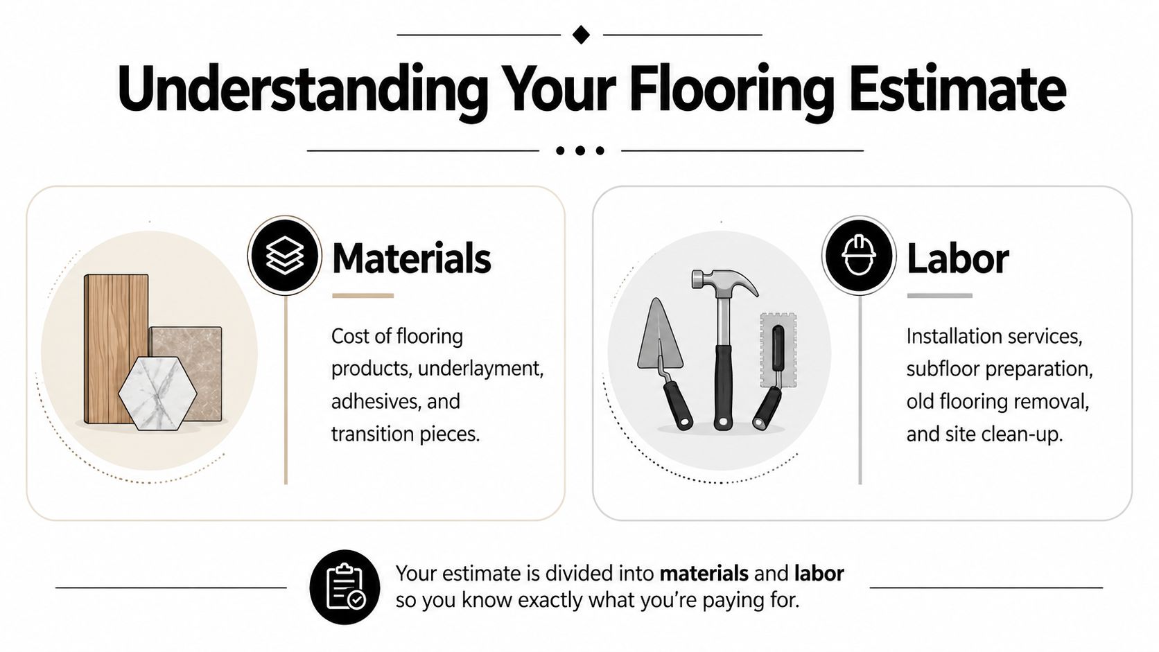 An infographic titled Understanding Your Flooring Estimate explaining the breakdown of material and labor costs for flooring projects.