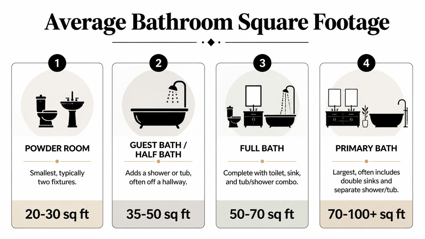 An infographic showing the average square footage for different bathroom types including powder rooms and primary bathrooms.