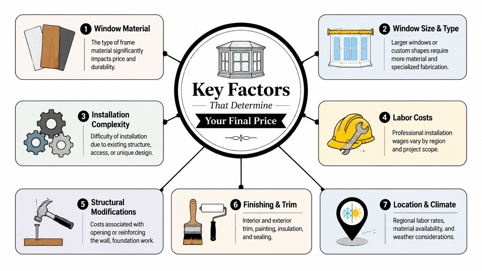An infographic titled Key Factors That Determine Your Final Price for window installation projects with seven numbered points.