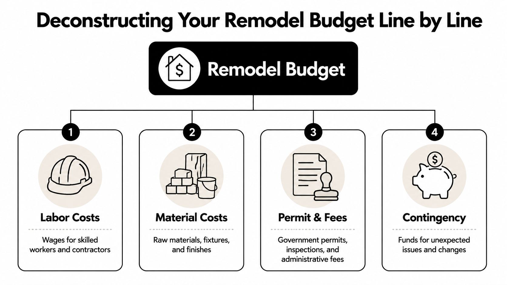 An infographic titled Deconstructing Your Remodel Budget Line by Line, showing four main categories of renovation expenses.