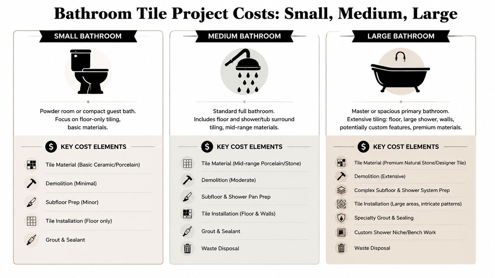 A comparison chart outlining key cost elements for tiling small, medium, and large bathroom renovation projects.