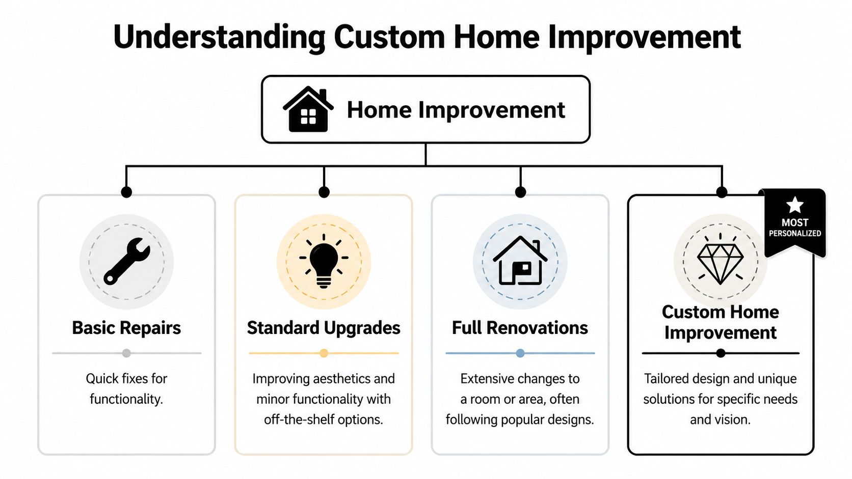 A diagram categorizing home improvement levels from basic repairs to personalized custom home improvement solutions.