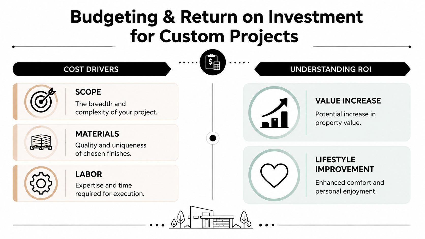 An infographic detailing budgeting factors and the return on investment for custom home improvement projects.