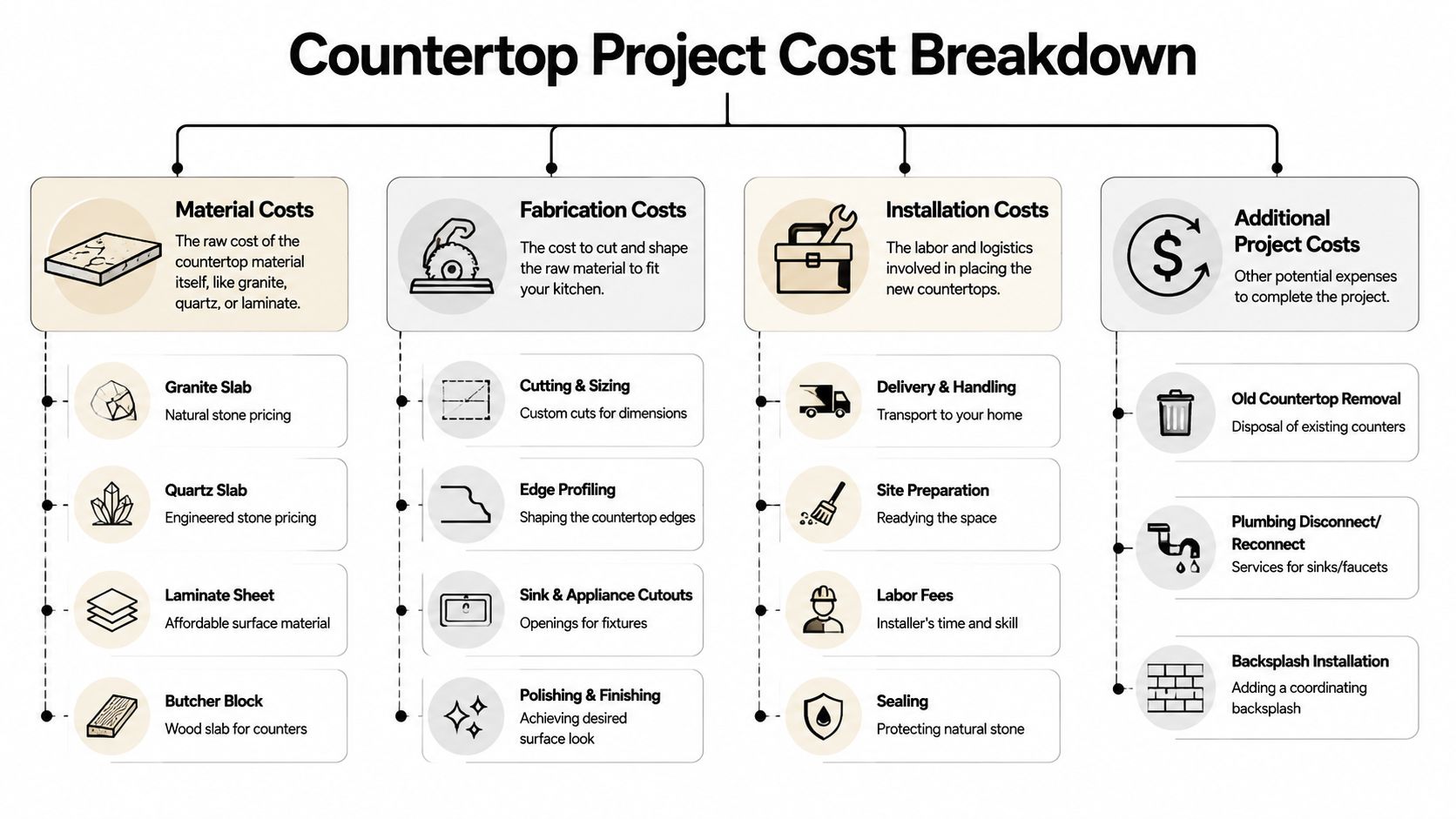 An infographic showing the breakdown of costs involved in a kitchen countertop project including materials and installation.