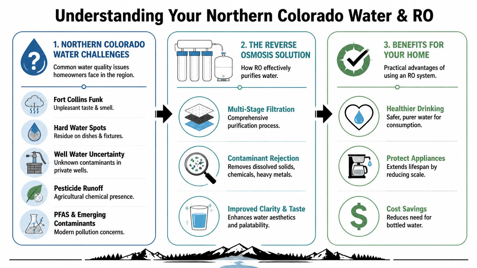An infographic detailing Northern Colorado water quality issues, the reverse osmosis purification process, and home benefits.