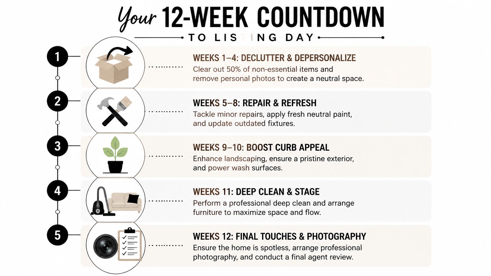 A 12-week home preparation timeline graphic guiding homeowners through decluttering, repairs, curb appeal, cleaning, and professional photography.