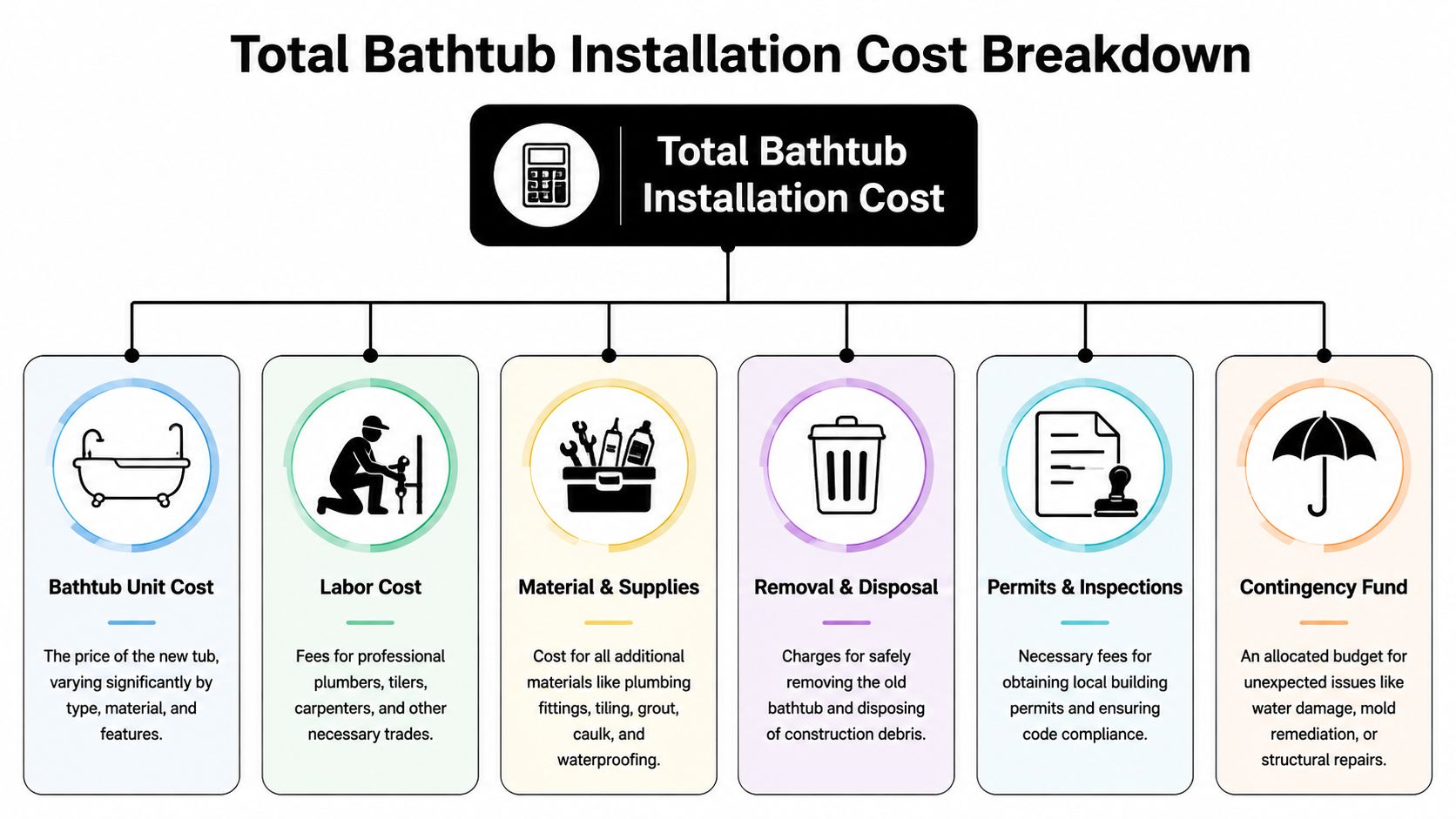 An infographic showing the breakdown of total costs involved in a new bathtub installation project.