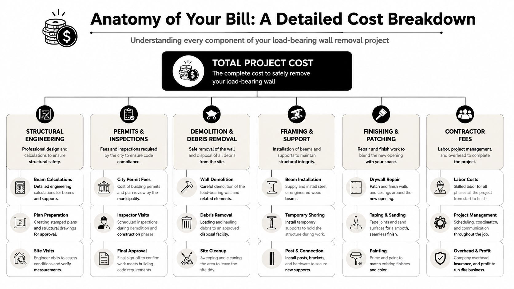 A detailed infographic showing the cost breakdown components for removing a load-bearing wall during home renovation.