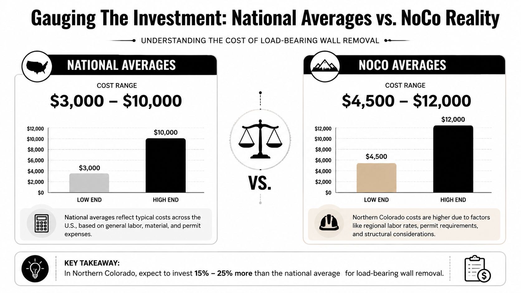 A comparison chart showing national and Northern Colorado cost ranges for removing a load-bearing wall.