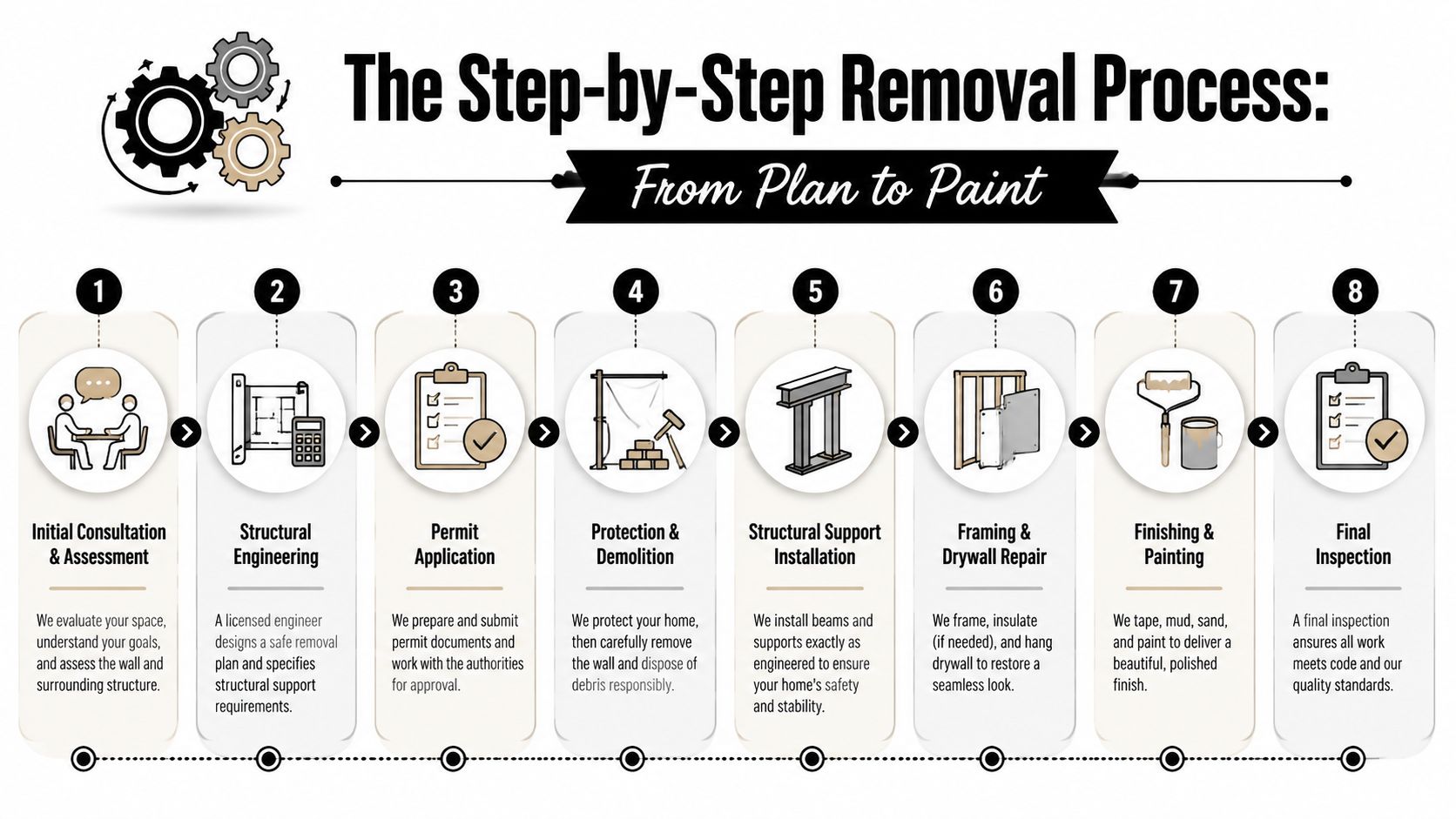 An infographic detailing the eight-step professional process for removing a load-bearing wall in a home.