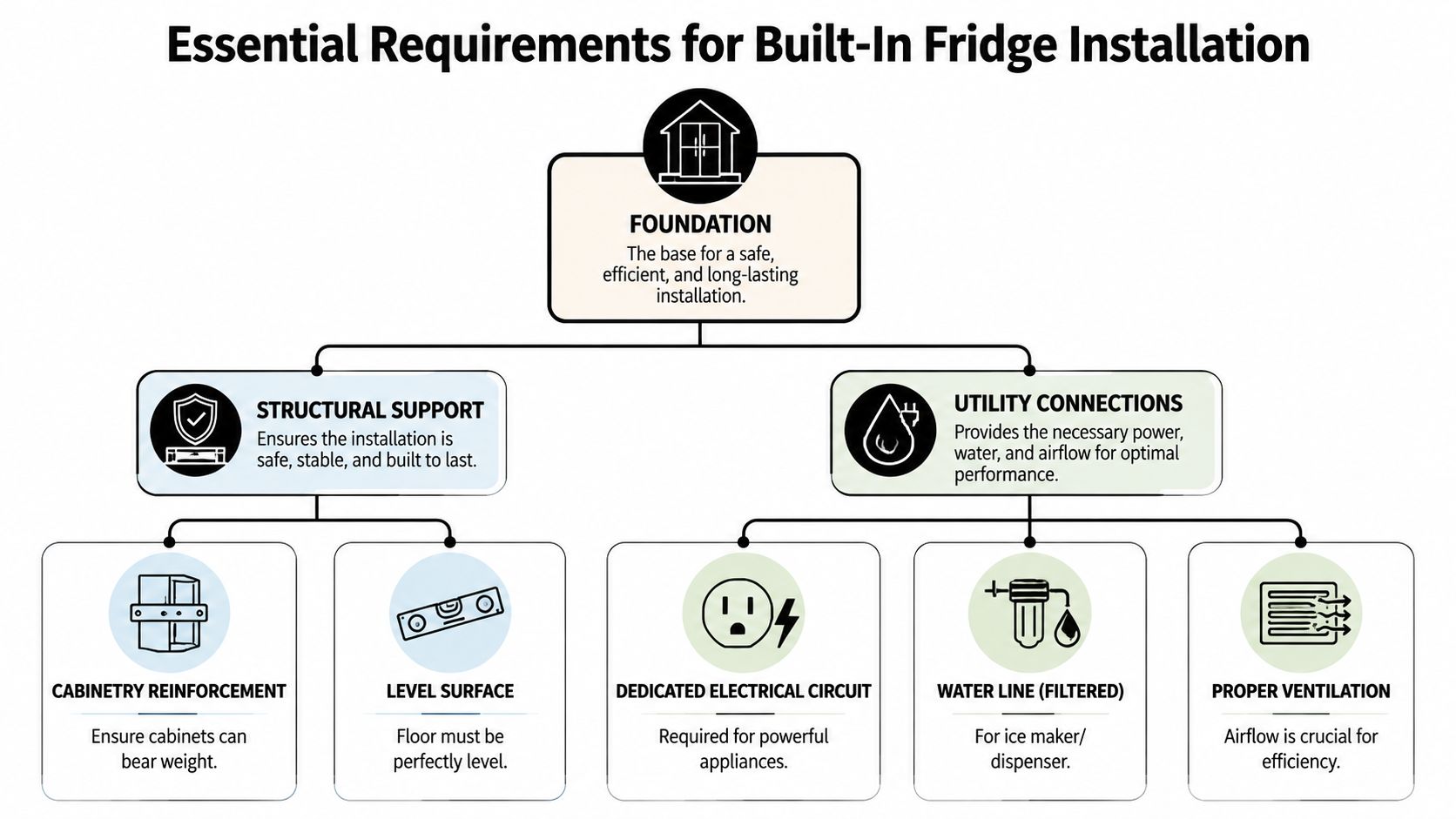 An infographic chart outlining essential requirements for installing a built-in refrigerator, including structural support and utility connections.