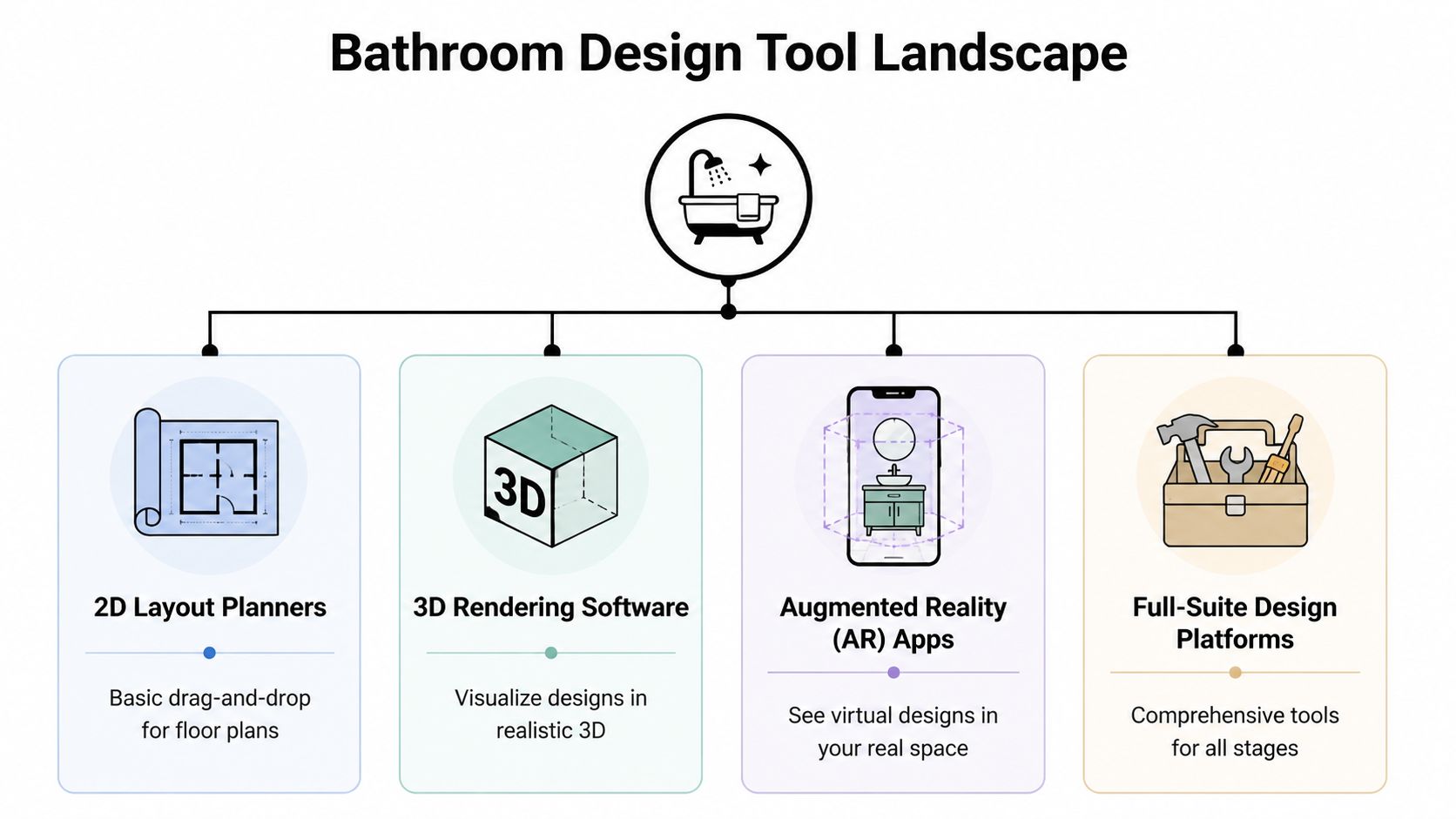 A diagram categorizing bathroom design tools into 2D planners, 3D rendering, AR apps, and full-suite platforms.