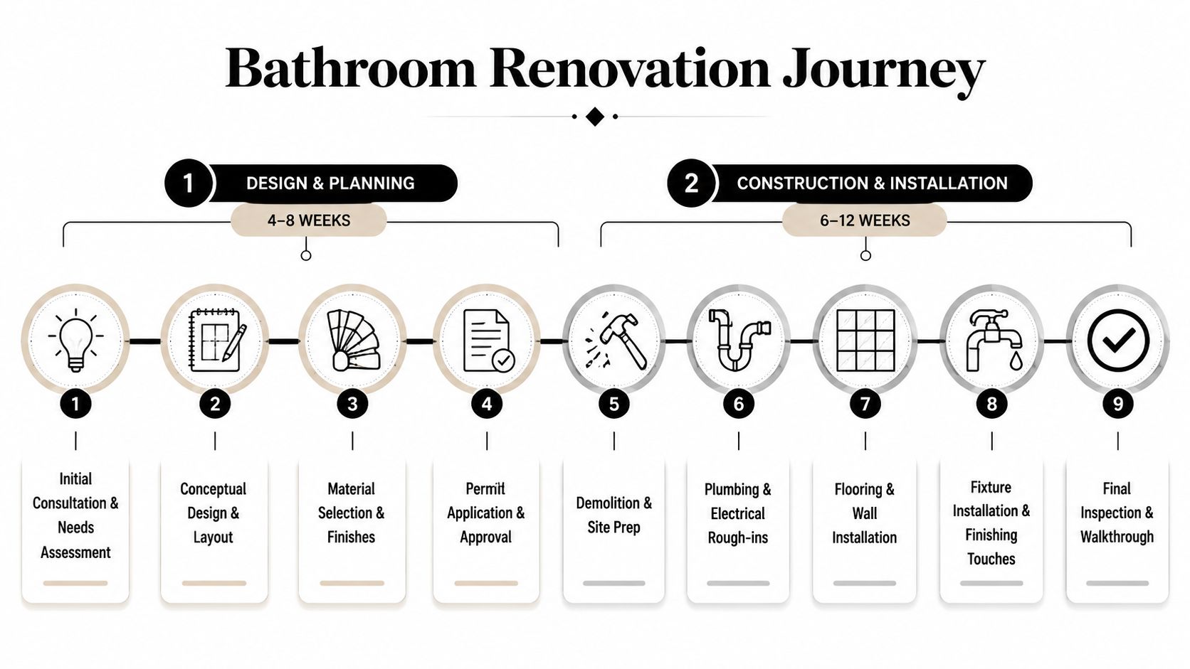A nine-step infographic illustrating the bathroom renovation process from initial consultation to final walkthrough.