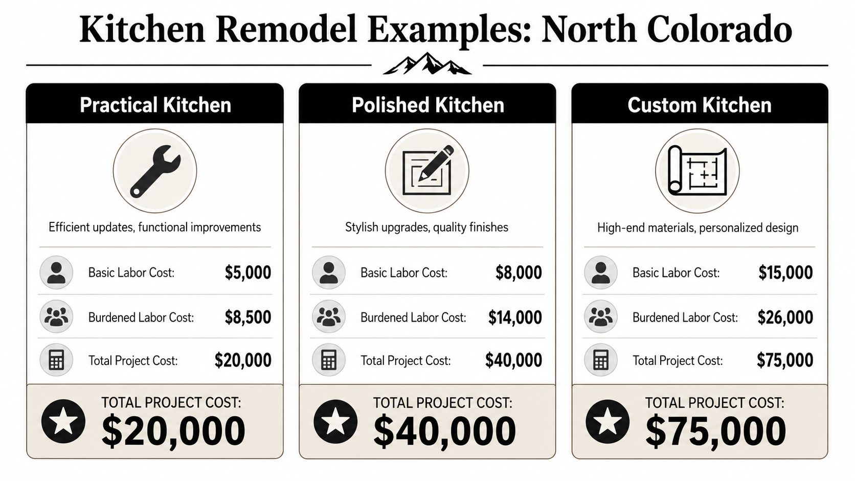 A comparison chart showing labor and total project costs for three types of kitchen remodels in Colorado.
