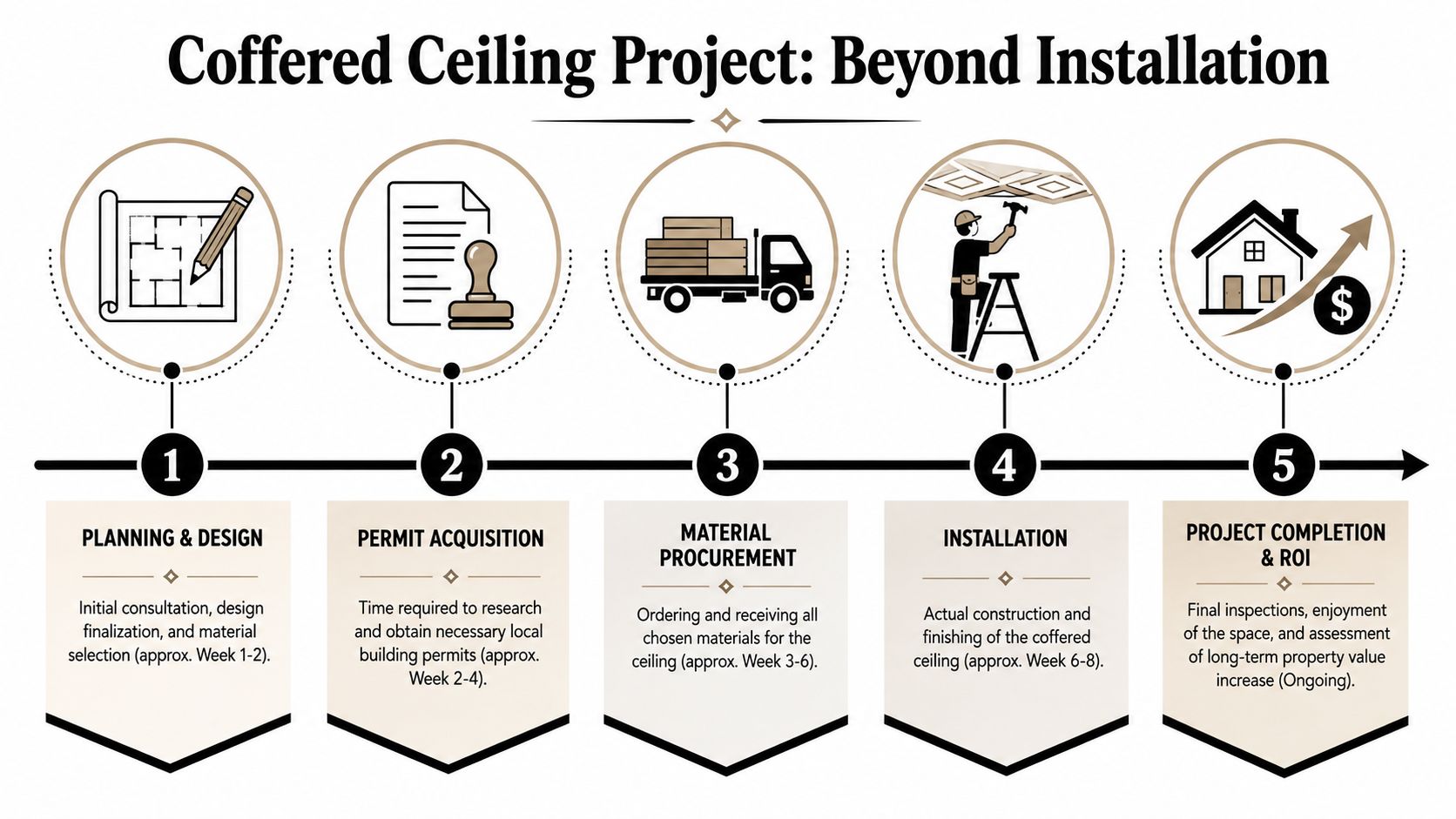 A flowchart showing the five steps of a coffered ceiling installation project from planning to completion.