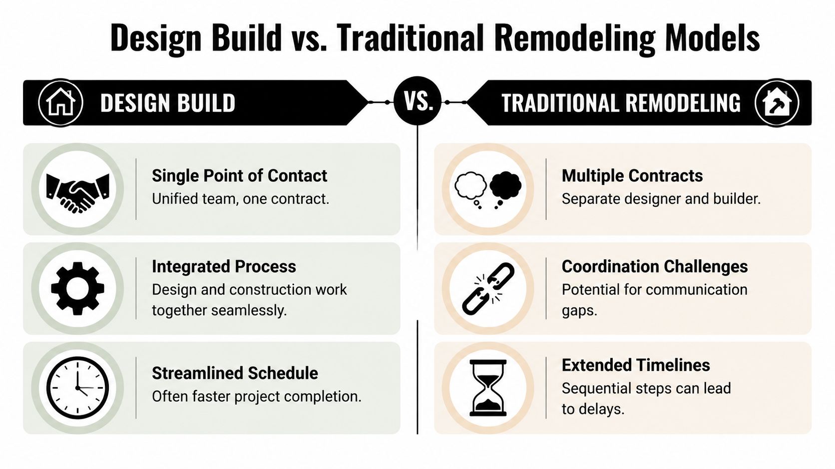 A comparison chart showing the differences between design build and traditional remodeling business models.