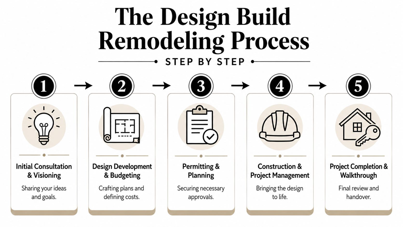 A five-step infographic illustrating the professional design build remodeling process from initial consultation to final project handover.