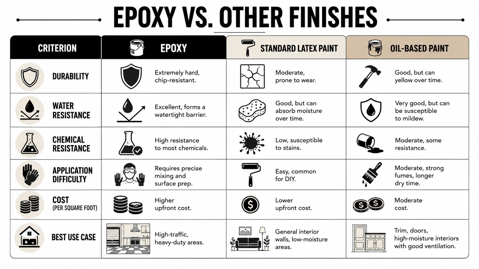 A comparison chart table detailing the differences between epoxy, standard latex paint, and oil-based paint finishes.