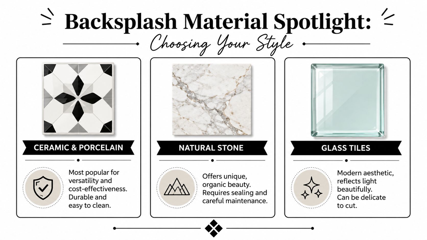An infographic comparing three common kitchen backsplash materials: ceramic, natural stone, and glass tiles with descriptions.