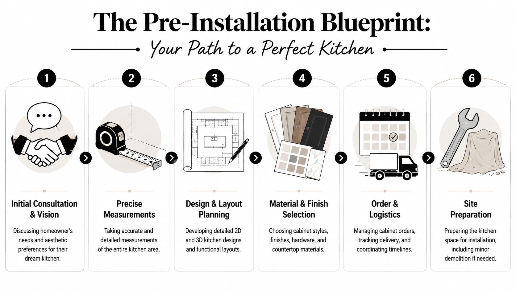 A six-step infographic illustrating the pre-installation blueprint process for a successful kitchen renovation project.