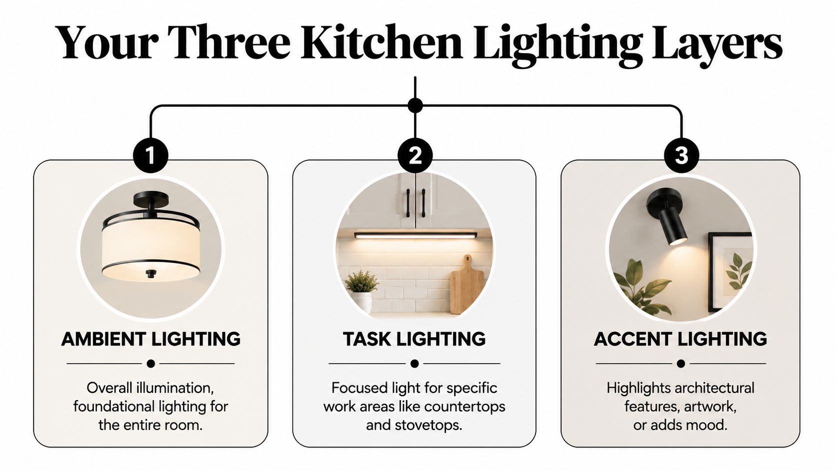 A diagram illustrating three layers of kitchen lighting: ambient, task, and accent with descriptive examples.