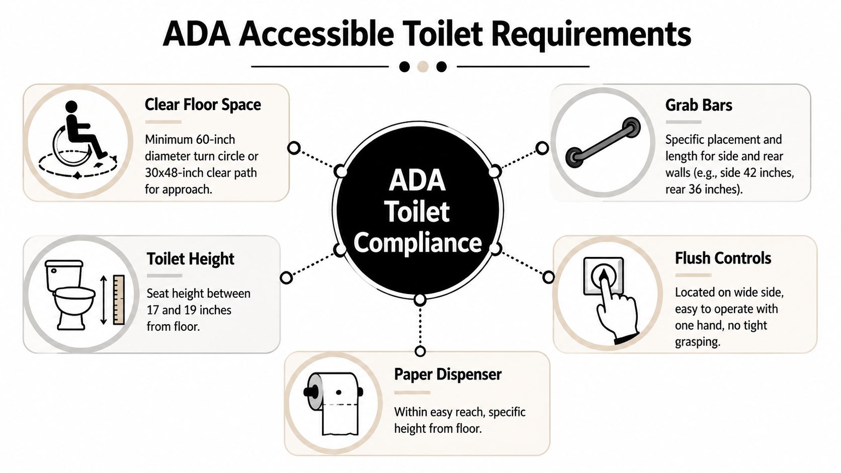 A diagram outlining ADA accessible toilet requirements, including clear floor space, grab bars, height, and flush controls.