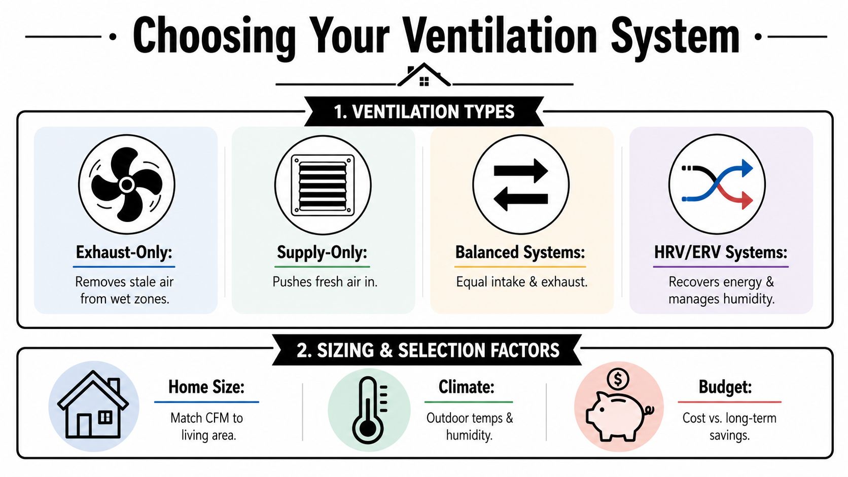 An infographic illustrating different types of home ventilation systems and key factors for sizing and selection.