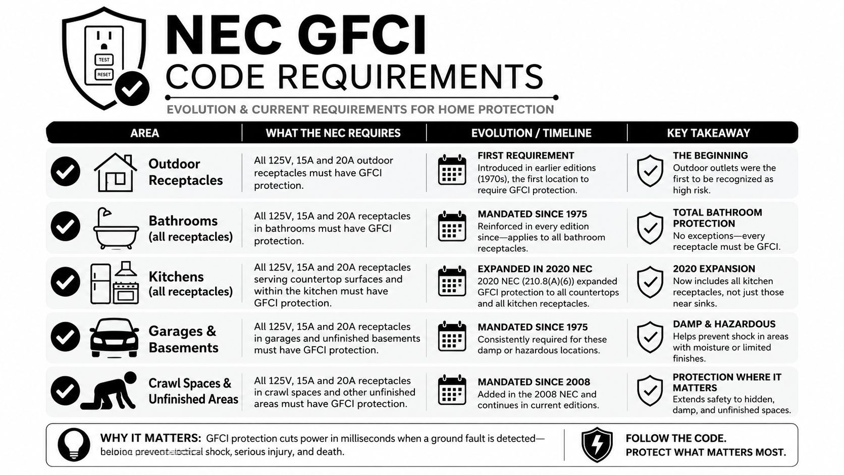 An infographic detailing NEC GFCI code requirements for various residential areas like kitchens, bathrooms, and outdoors.