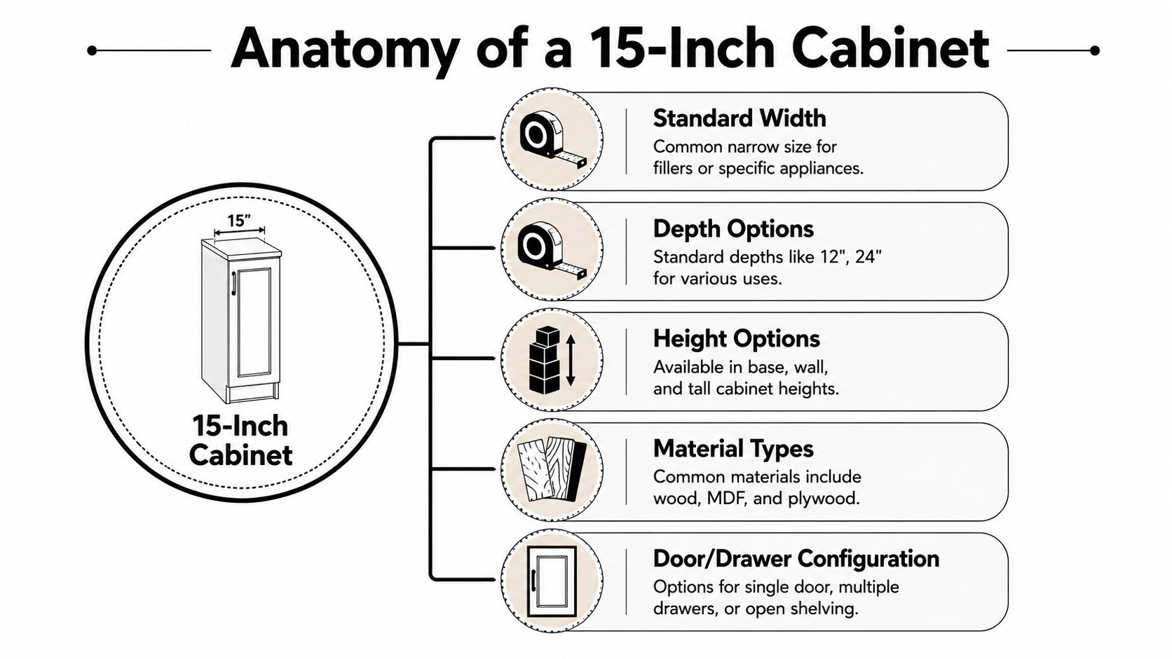 An infographic titled Anatomy of a 15-Inch Cabinet illustrating features like width, depth, height, materials, and configurations.