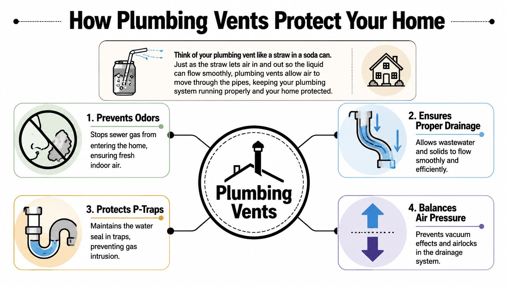 A diagram explaining how plumbing vents protect a home by balancing pressure and preventing sewer gas entry.