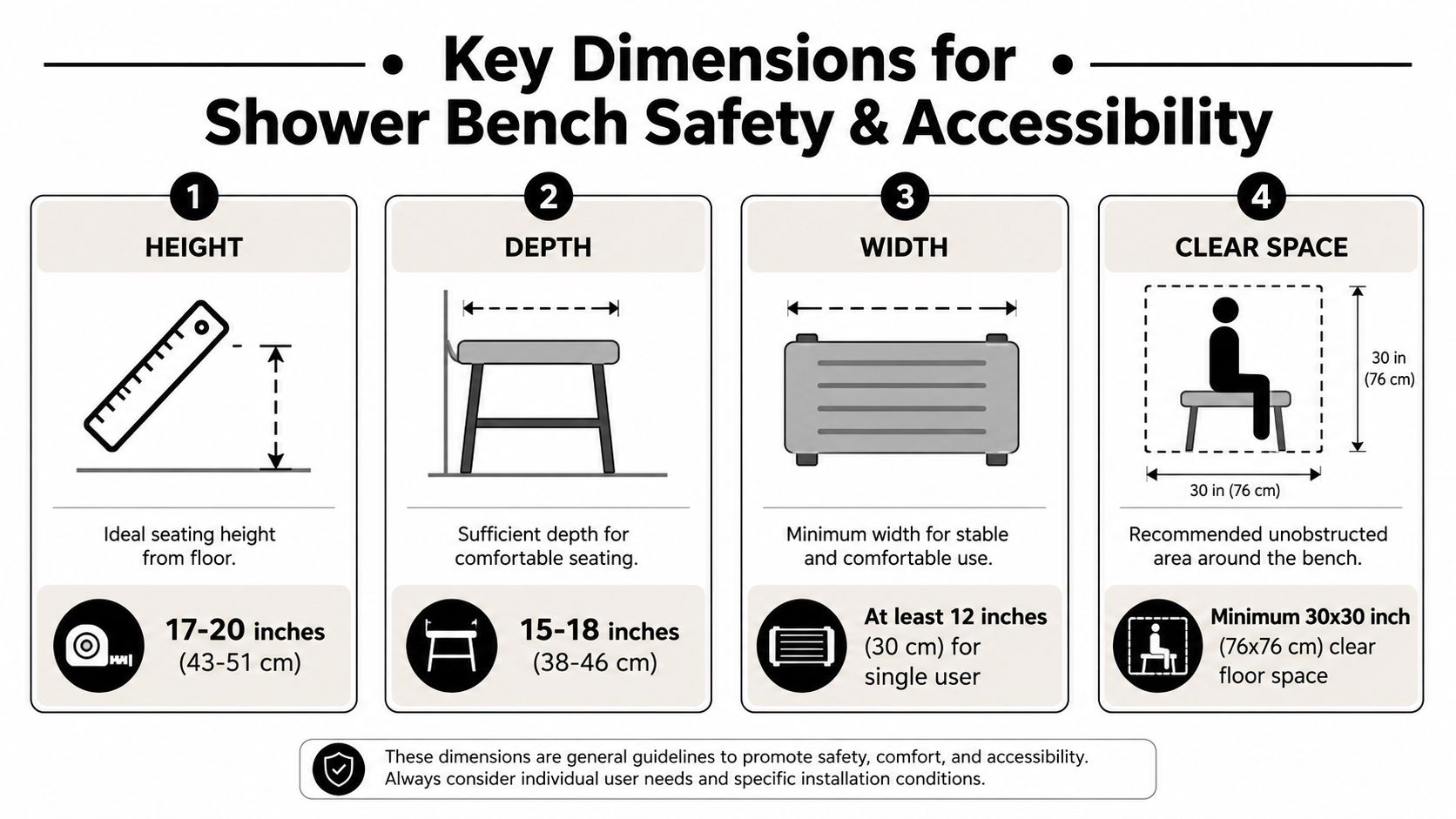 An infographic detailing the recommended safety and accessibility dimensions for a shower bench including height, depth, width, and clear space.