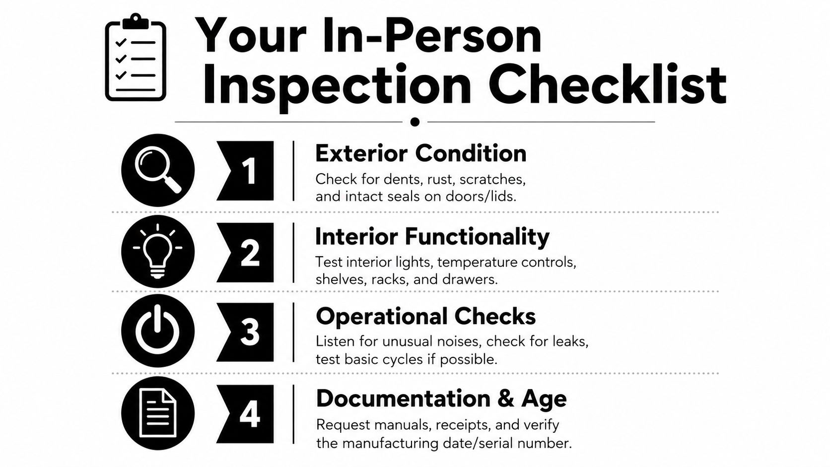A four-step inspection checklist infographic for evaluating the condition and functionality of used household appliances.