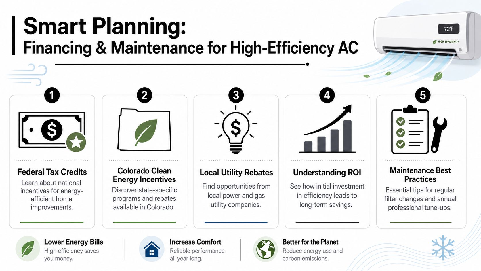 An infographic titled Smart Planning showcasing financing and maintenance tips for high-efficiency air conditioning units.