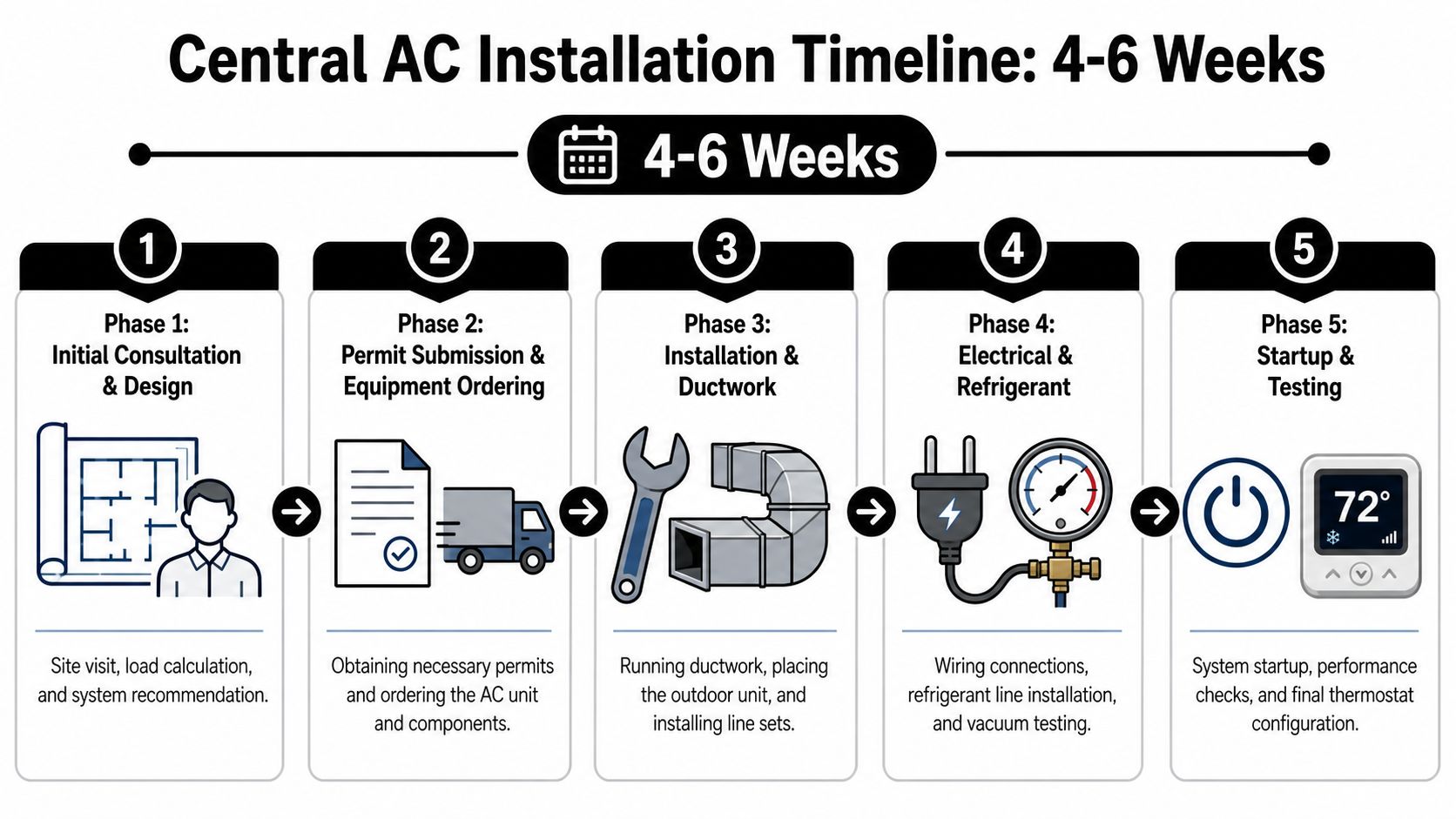 A five-phase infographic showing the timeline for central air conditioning installation from consultation to final system testing.