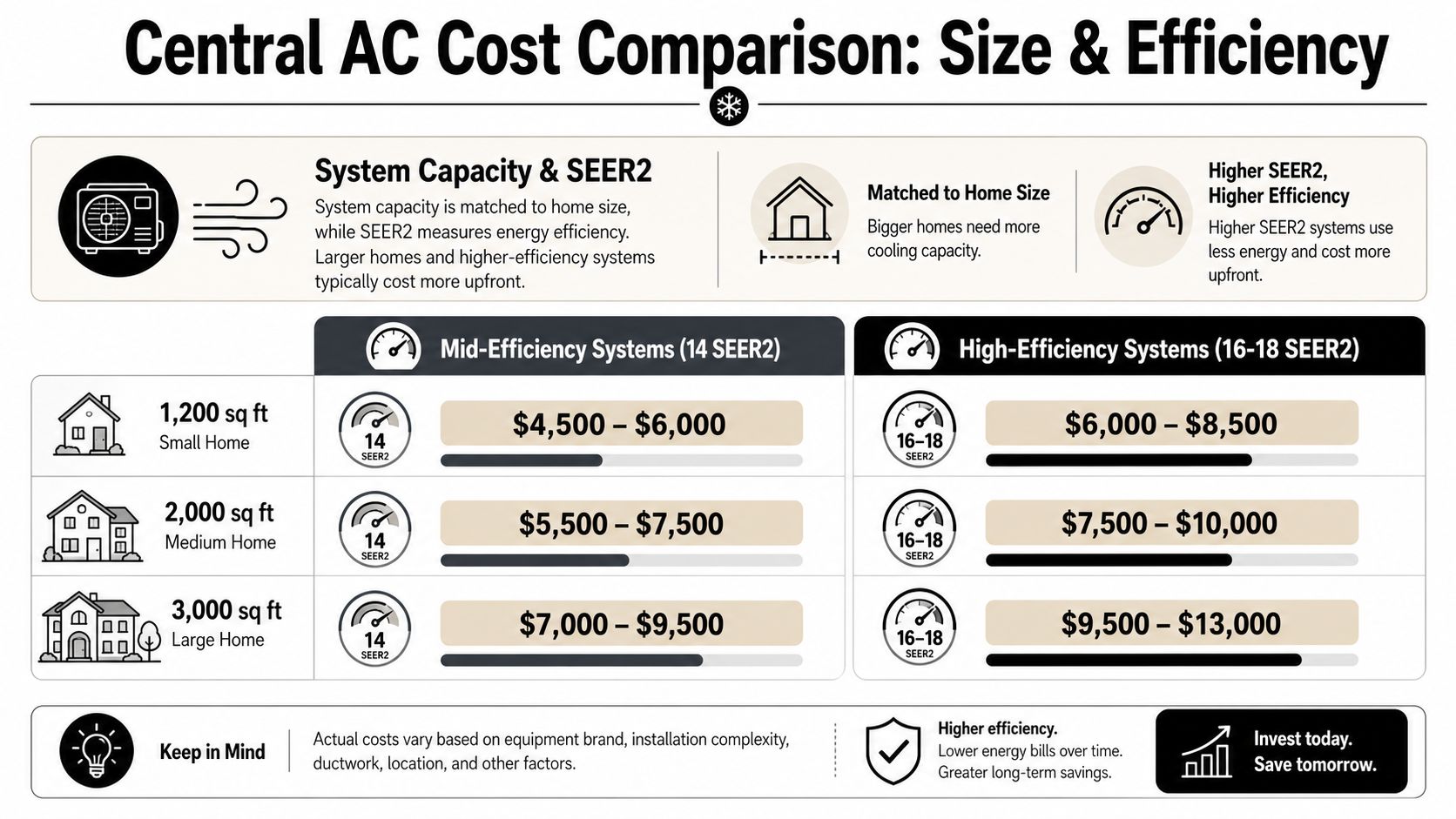 A table illustrating the estimated upfront costs for central air conditioning systems based on home size and efficiency.