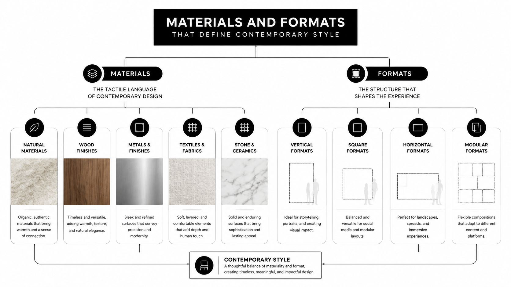 A diagram illustrating materials and formats that define contemporary design style with categories and descriptive text.