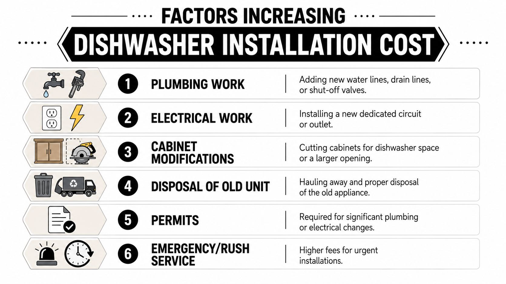A list graphic illustrating six common factors that increase the total cost of professional dishwasher installation services.