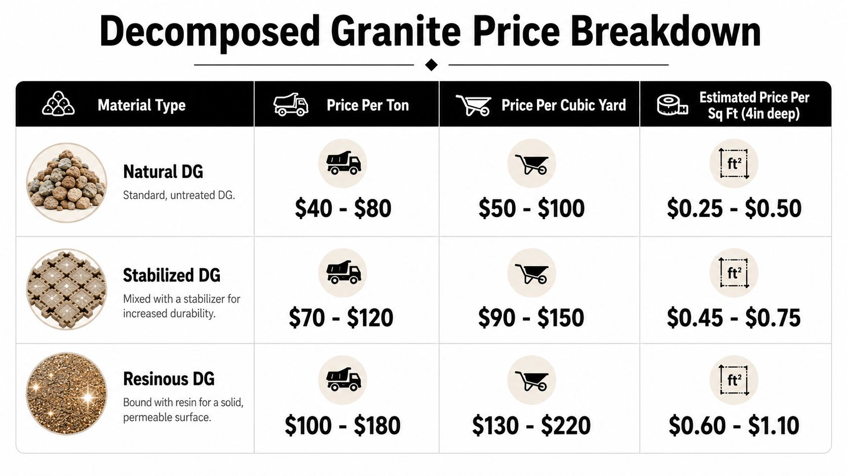 A table comparing the price per ton, cubic yard, and square foot for natural, stabilized, and resinous decomposed granite.
