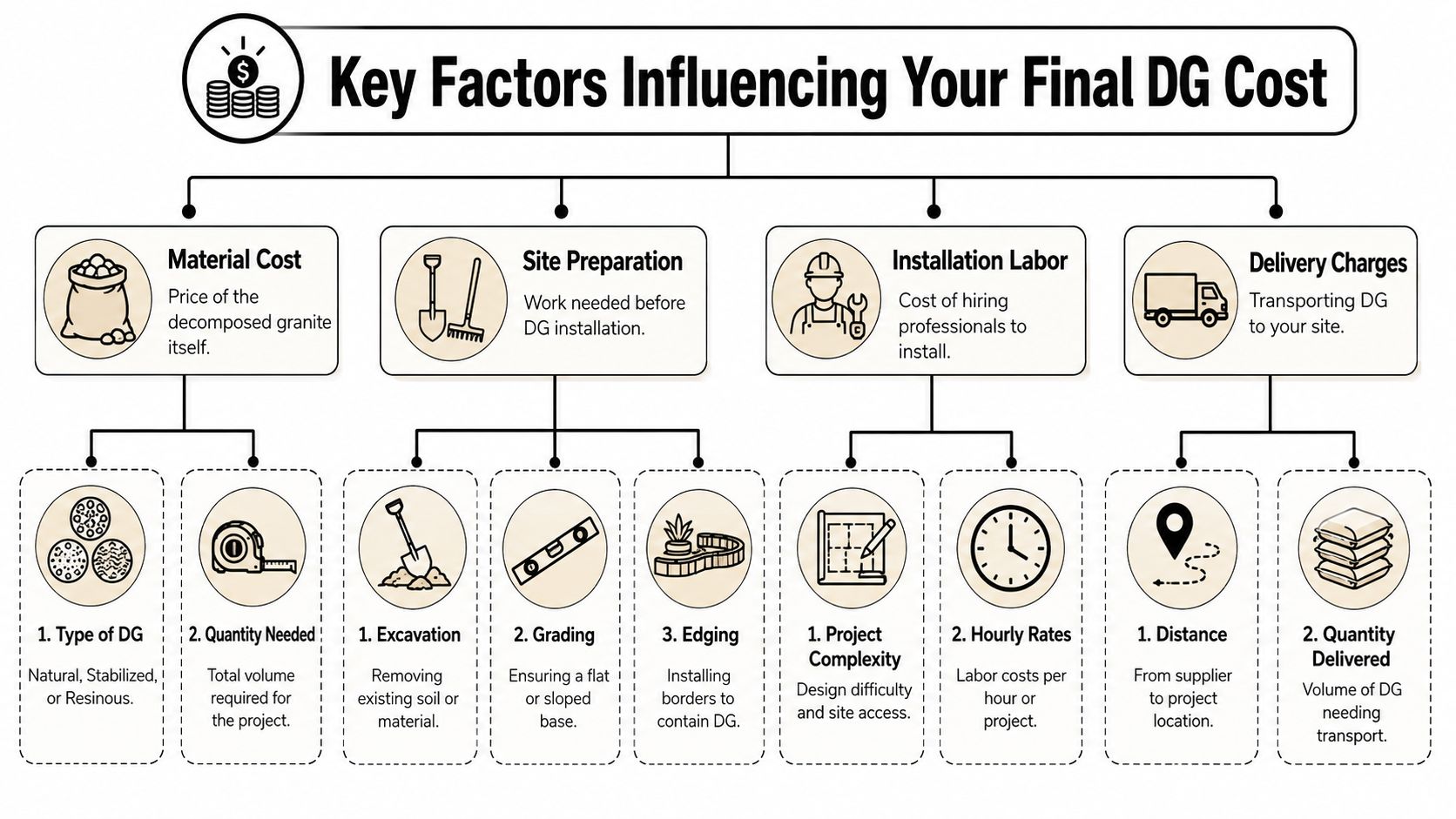 An infographic showing the four key factors that influence the final cost of decomposed granite installations.