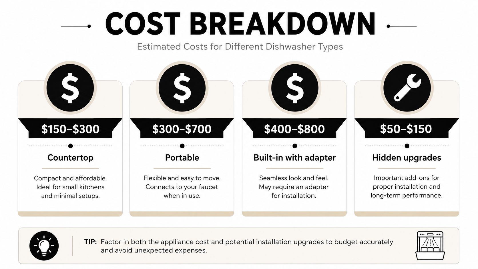A cost breakdown chart showing estimated price ranges for different types of dishwashers and installation upgrades.