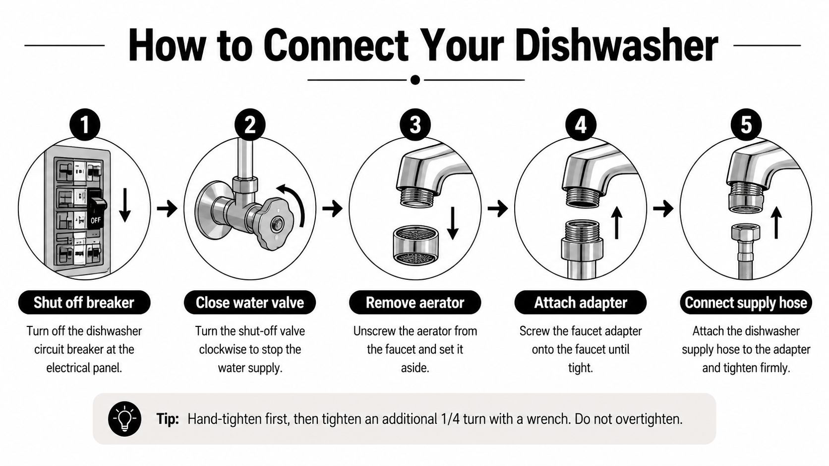 A five-step illustrated guide showing how to connect a portable dishwasher to a kitchen sink faucet.