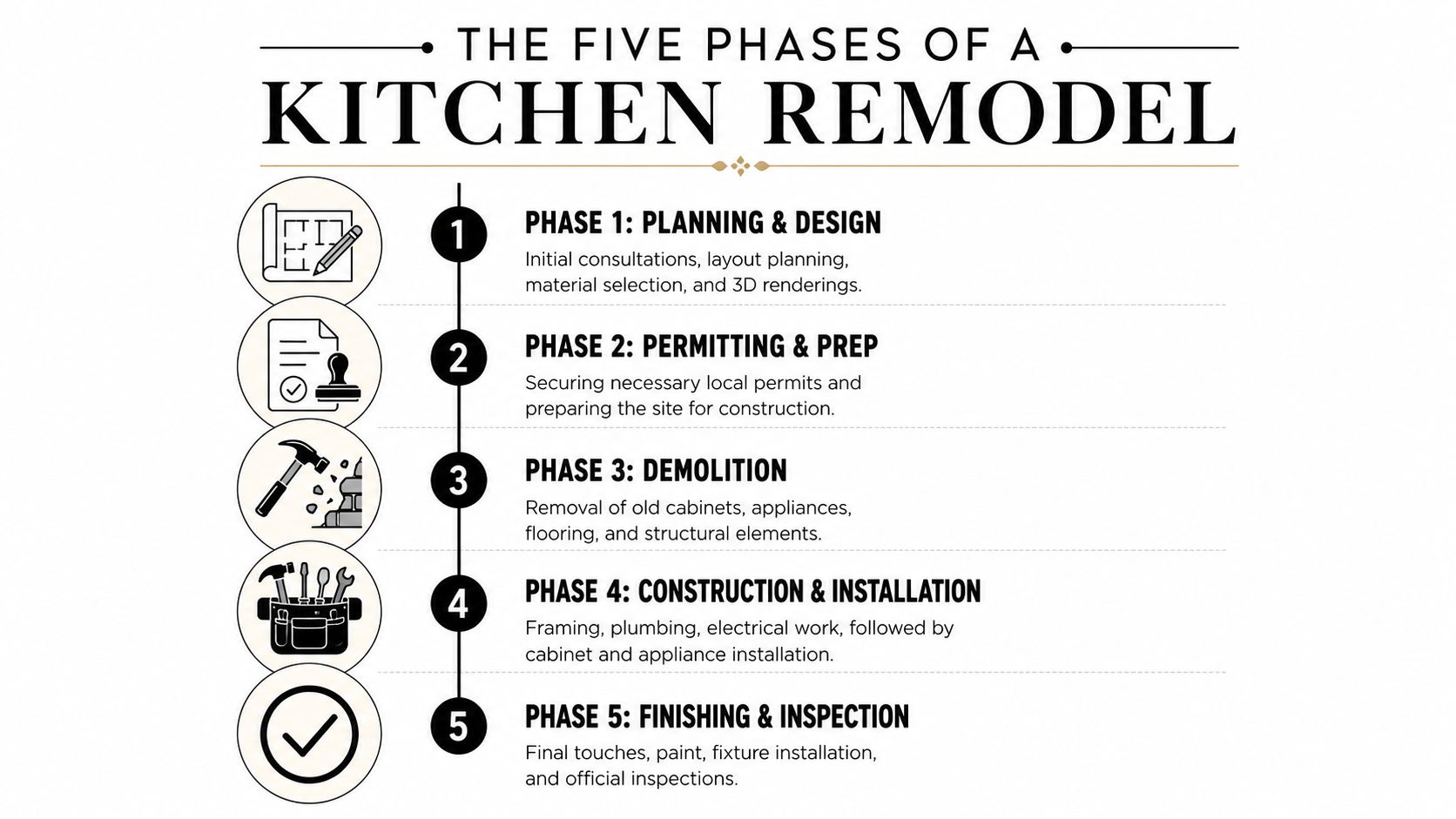 An infographic detailing the five essential phases involved in a professional kitchen remodeling project.