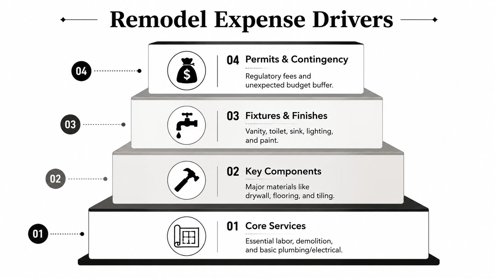 A pyramid diagram labeled Remodel Expense Drivers illustrating four essential cost categories for a home renovation project.