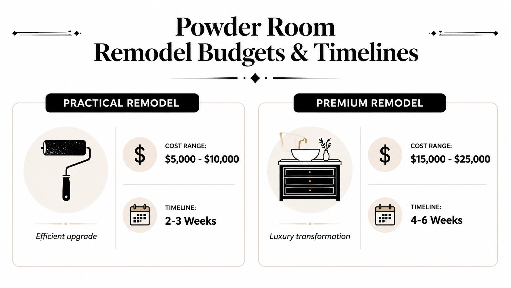 A comparison chart showing budget ranges and estimated timelines for a practical versus premium powder room remodel.
